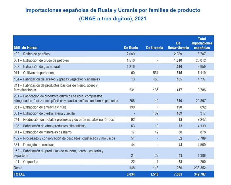 Economia rusia importaciones marzo 2022