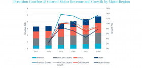 PGB Revenue and Growth By Region