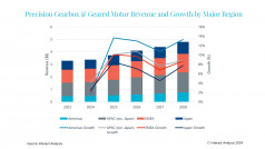 PGB Revenue and Growth By Region