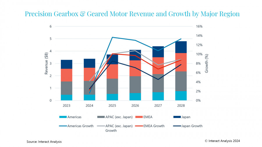 PGB Revenue and Growth By Region