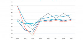 Machinery YoY Growth