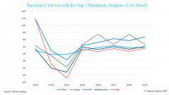 Machinery YoY Growth