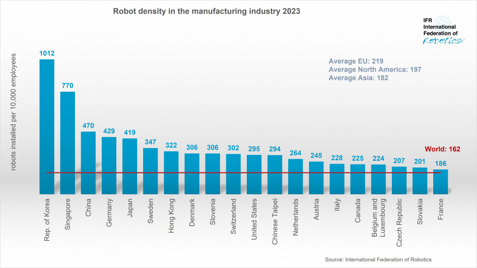 Robot Density Graphi~ics 2024 by IFR